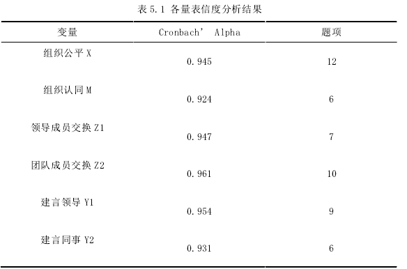 表 5.1 各量表信度分析结果