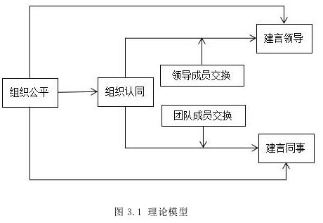 图 3.1 理论模型