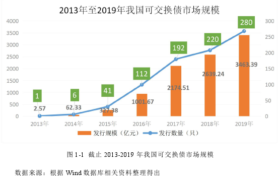 图 1-1 截止 2013-2019 年我国可交换债市场规模