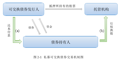 图 2-1 私募可交换债券交易机制图