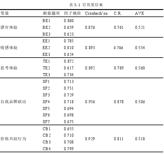 表 5.1 信效度结果