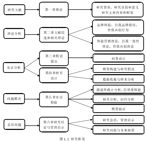 图 1.1 研究框架