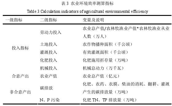 表 3 农业环境效率测算指标