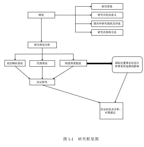 图 1-1 研究框架图