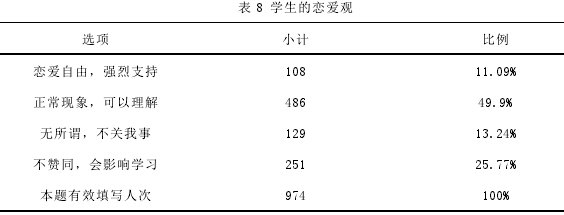 表 8 学生的恋爱观