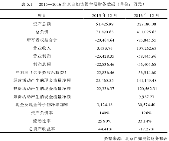 表 5.1 2015—2016 北京自如资管主要财务数据（单位：万元）