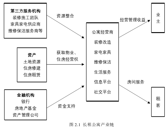 图 2.1 长租公寓产业链