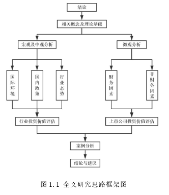 图 1.1 全文研究思路框架图