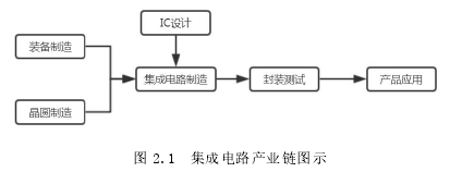 图 2.1 集成电路产业链图示