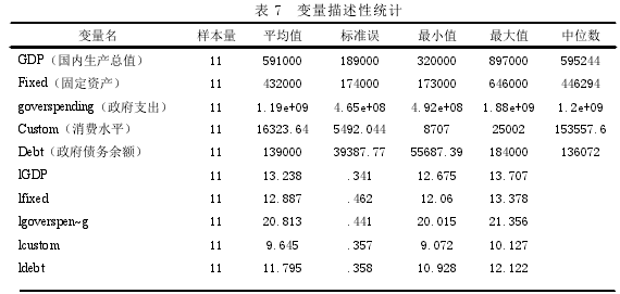 表 7 变量描述性统计