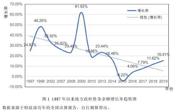 图 1 1997 年以来地方政府债务余额增长率趋势图