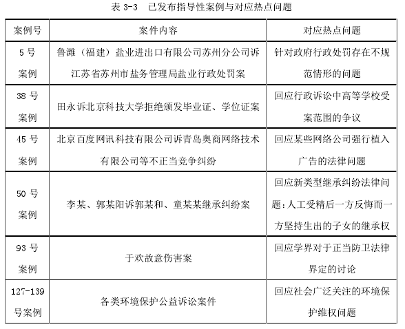 表 3-3 已发布指导性案例与对应热点问题