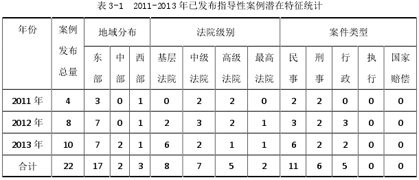 表 3-1 2011-2013 年已发布指导性案例潜在特征统计