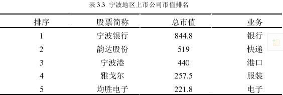 表 3.3 宁波地区上市公司市值排名