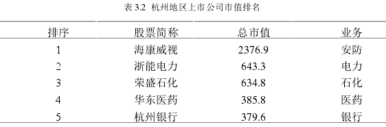 表 3.2 杭州地区上市公司市值排名