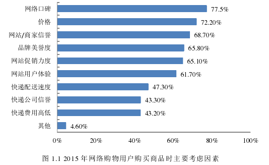 图 1.1 2015 年网络购物用户购买商品时主要考虑因素