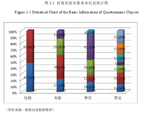 图 2-1 问卷发放对象基本信息统计图Figure 2-1 Statistical Chart of the Basic Information of Questionna