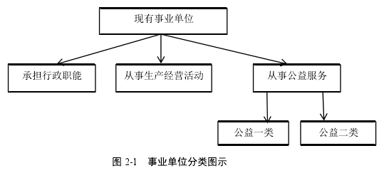 图 2-1 事业单位分类图示