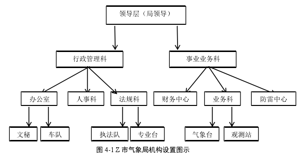 图 4-1 Z 市气象局机构设置图示