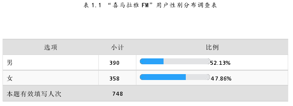 表 1.1 “喜马拉雅 FM”用户性别分布调查表