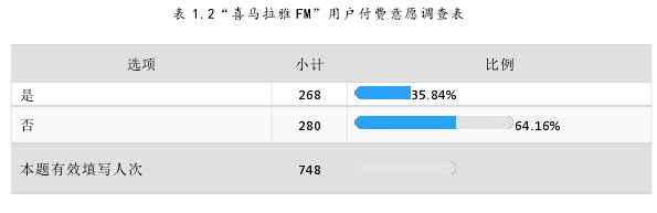 表 1.2“喜马拉雅 FM”用户付费意愿调查表