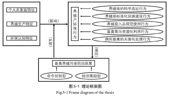 图 5-1 理论框架图