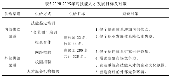 表5 2020-2025年高技能人才发展目标及对策