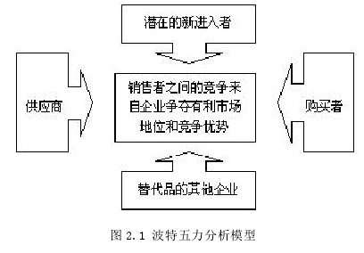 图 2.1 波特五力分析模型