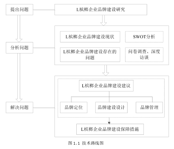 图 1.1 技术路线图