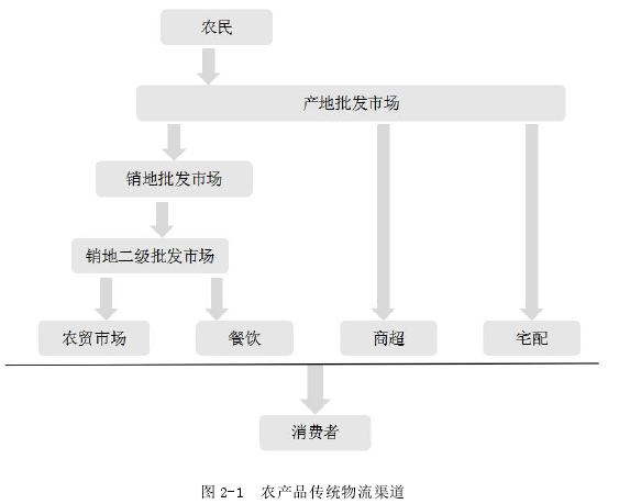 图 2-1 农产品传统物流渠道