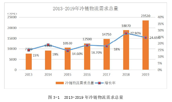 图 3-1 2013-2019 年冷链物流需求总量