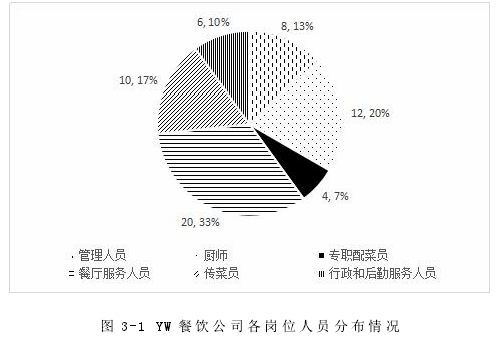 图 3-1 YW 餐饮公司各岗位人员分布情况