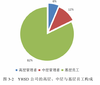 图 3-2 YHSD 公司的高层、中层与基层员工构成