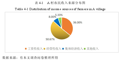 表 4-1 A 村农民收入来源分布图