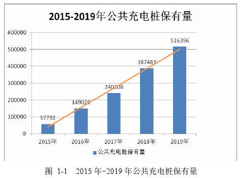 图 1-1 2015 年-2019 年公共充电桩保有量