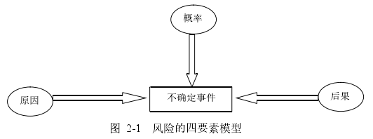 图 2-1 风险的四要素模型