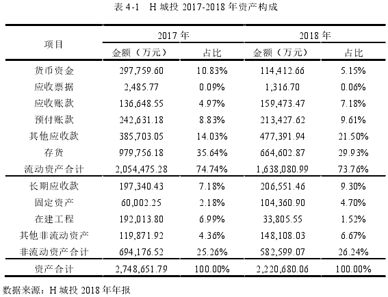 表 4-1 H 城投 2017-2018 年资产构成