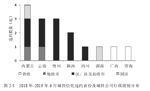 图 2-5 2018 年-2019 年 6 月城投信托违约省份及城投公司行政级别分布