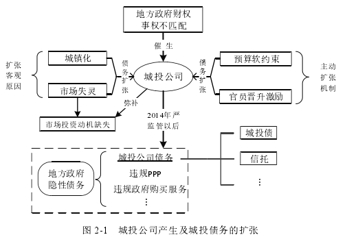 图 2-1 城投公司产生及城投债务的扩张