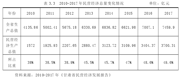 表 3.3 2010-2017 年民营经济总量变化情况 单位：亿元