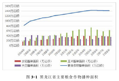 图 3-1 黑龙江省主要粮食作物播种面积