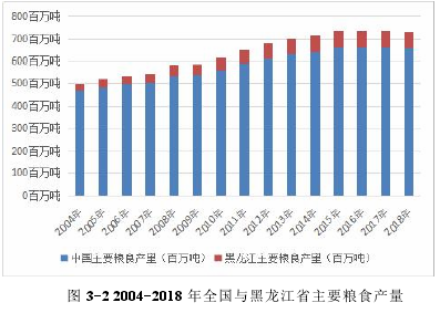 图 3-2 2004-2018 年全国与黑龙江省主要粮食产量