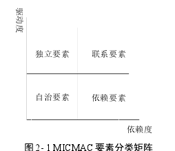 图 2- 1 MICMAC 要素分类矩阵