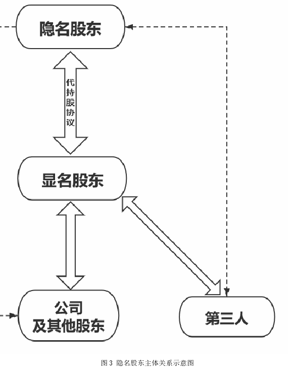 图 3 隐名股东主体关系示意图