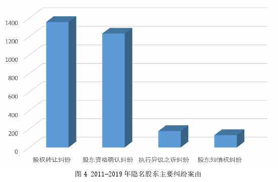 图 4 2011-2019 年隐名股东主要纠纷案由