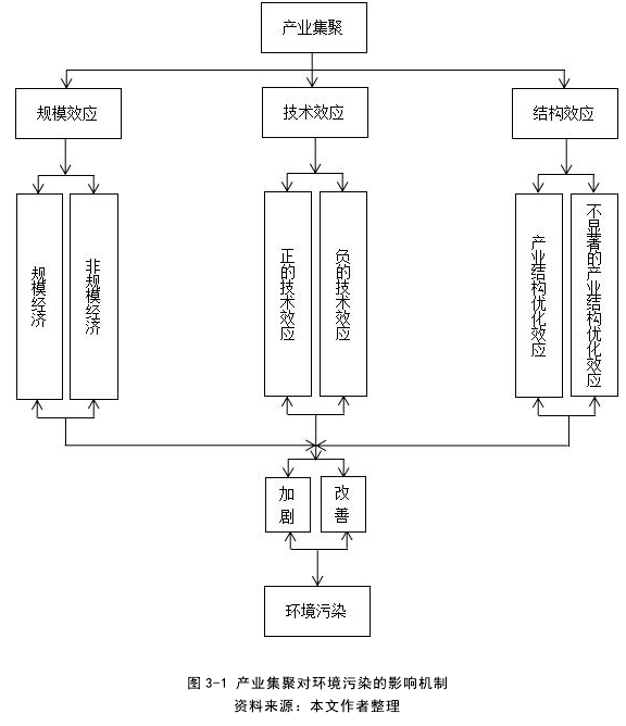 图 3-1 产业集聚对环境污染的影响机制