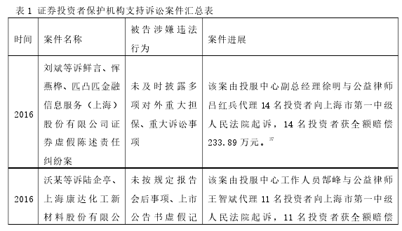 表 1 证券投资者保护机构支持诉讼案件汇总表