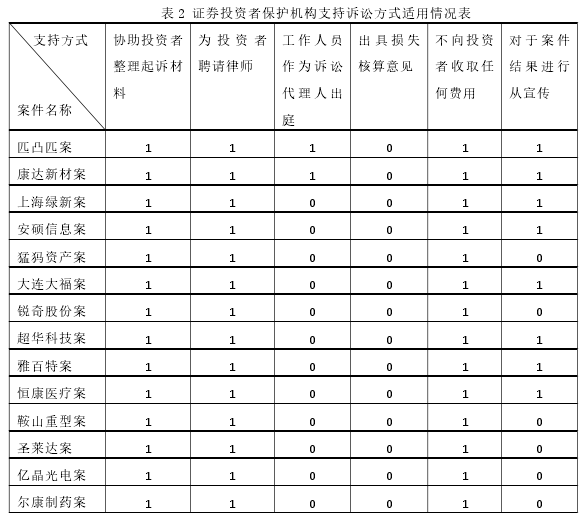 表 2 证券投资者保护机构支持诉讼方式适用情况表