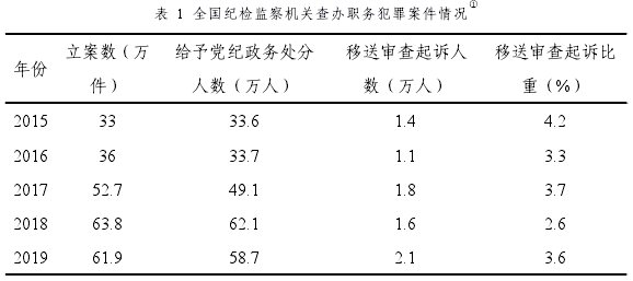 表 1 全国纪检监察机关查办职务犯罪案件情况