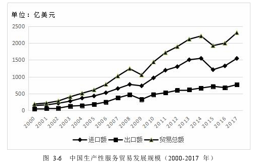 图 3-6 中国生产性服务贸易发展规模（2000-2017 年）